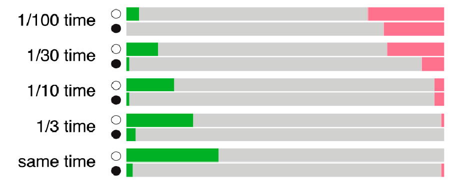 Результаты AlphaZero (победы зеленым, поражения красным) против Stockfish 8